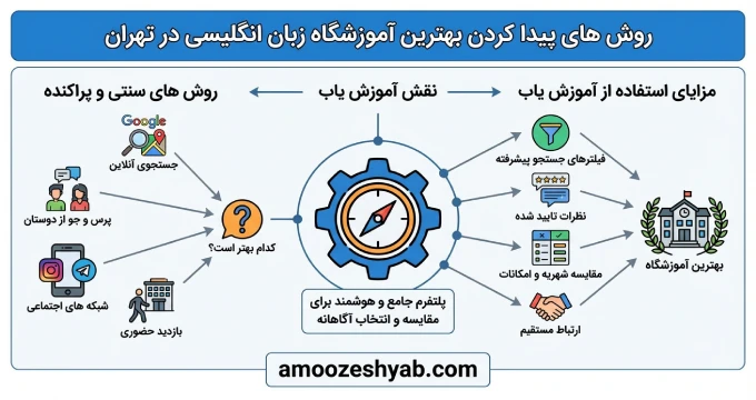 روش های پیدا کردن بهترین آموزشگاه زبان انگلیسی در تهران