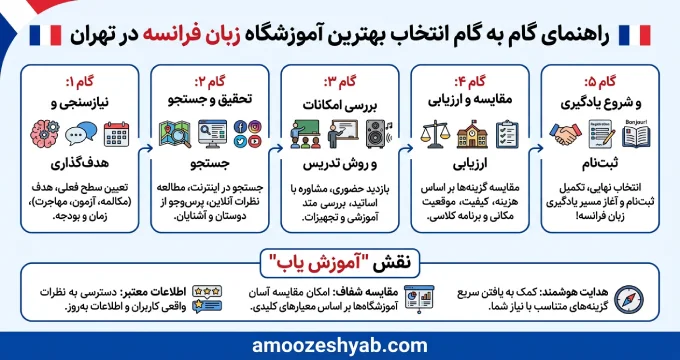 راهنمای گام به گام انتخاب بهترین آموزشگاه زبان فرانسه در تهران