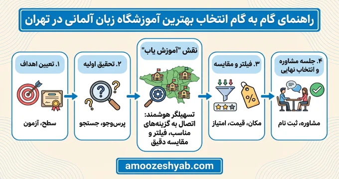 راهنمای گام به گام انتخاب بهترین آموزشگاه زبان آلمانی در تهران
