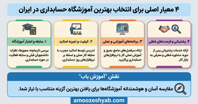 4 معیار اصلی برای انتخاب بهترین آموزشگاه حسابداری در ایران