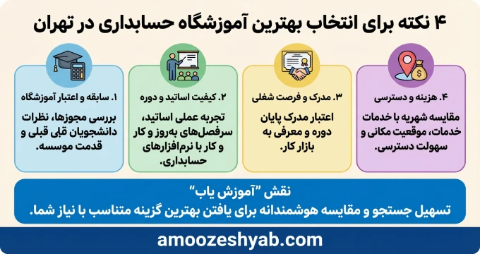 4 نکته برای انتخاب بهترین آموزشگاه حسابداری در تهران