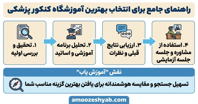 راهنمای جامع برای انتخاب بهترین آموزشگاه کنکور پزشکی