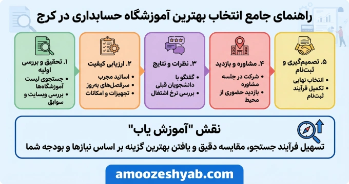 راهنمای جامع انتخاب بهترین آموزشگاه حسابداری در کرج