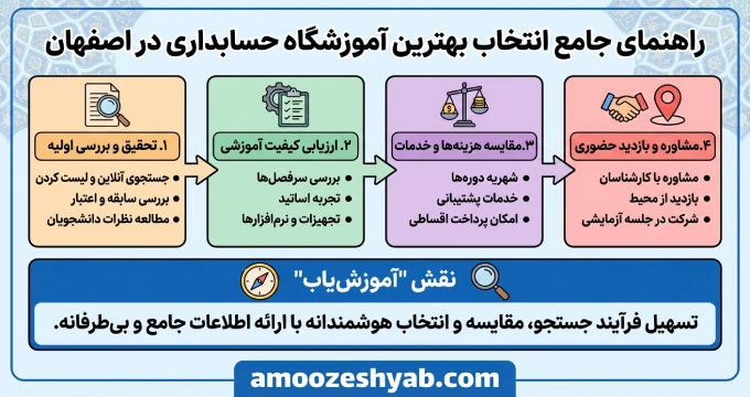 راهنمای جامع انتخاب بهترین آموزشگاه حسابداری در اصفهان