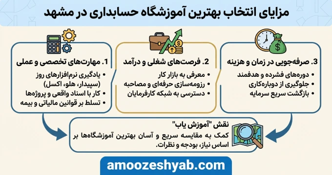 مزایای انتخاب بهترین آموزشگاه حسابداری در مشهد